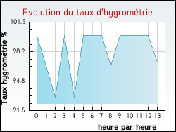 Evolution du taux d'hygromtrie de la ville Rivires