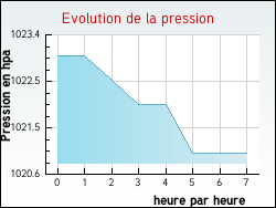 Evolution de la pression de la ville Rivires
