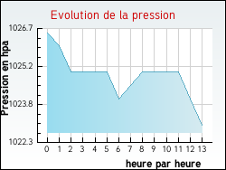Evolution de la pression de la ville Rivires