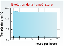 Evolution de la temprature de la ville de Rivires