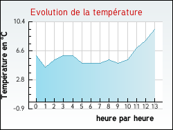 Evolution de la temprature de la ville de Rivires
