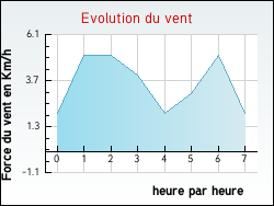 Evolution du vent de la ville Rivires