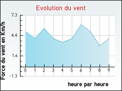 Evolution du vent de la ville Rivires