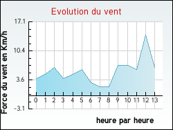 Evolution du vent de la ville Rivires