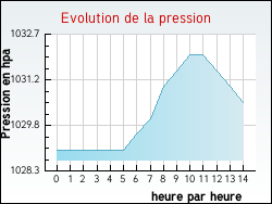 Evolution de la pression de la ville Rivolet