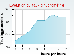 Evolution du taux d'hygrom�trie de la ville Roaillan