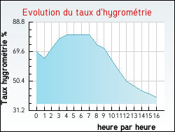 Evolution du taux d'hygrom�trie de la ville Roaillan
