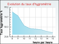 Evolution du taux d'hygrom�trie de la ville Roanne