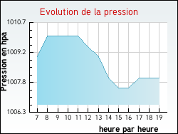 Evolution de la pression de la ville Roanne