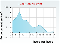 Evolution du vent de la ville Roanne