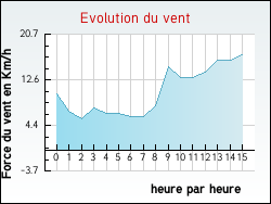 Evolution du vent de la ville Roannes-Saint-Mary