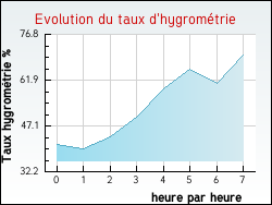 Evolution du taux d'hygrom�trie de la ville Rob�court