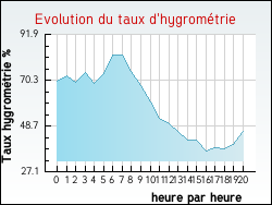 Evolution du taux d'hygrom�trie de la ville Rob�court