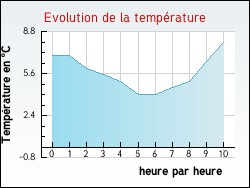 Evolution de la temp�rature de la ville de Rob�court