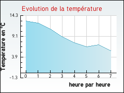 Evolution de la temp�rature de la ville de Rob�court