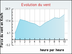 Evolution du vent de la ville Rob�court