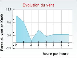 Evolution du vent de la ville Rob�court
