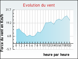 Evolution du vent de la ville Rob�court