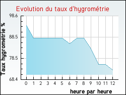 Evolution du taux d'hygrométrie de la ville Robert-Espagne