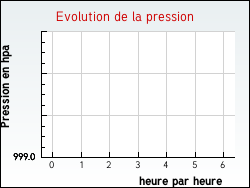 Evolution de la pression de la ville Robert-Espagne