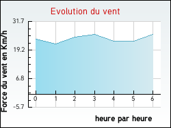Evolution du vent de la ville Robert-Espagne