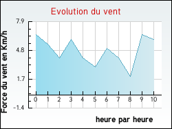 Evolution du vent de la ville Robert-Espagne