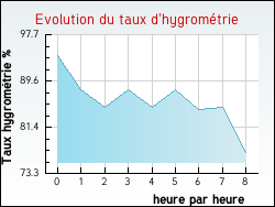 Evolution du taux d'hygrom�trie de la ville Roberval