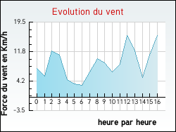 Evolution du vent de la ville Roche-en-Régnier