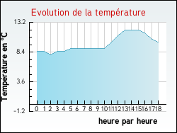 Evolution de la temp�rature de la ville de Roche-et-Raucourt