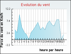 Evolution du vent de la ville Roche-la-Molire