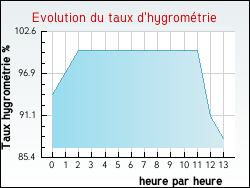 Evolution du taux d'hygrométrie de la ville Roche-le-Peyroux