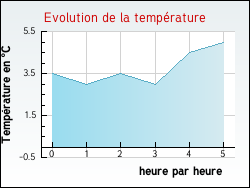 Evolution de la temp�rature de la ville de Rochechinard