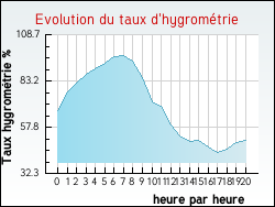 Evolution du taux d'hygrom�trie de la ville Rochechouart