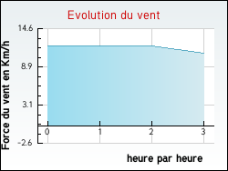 Evolution du vent de la ville Rochechouart