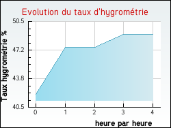 Evolution du taux d'hygromtrie de la ville Rochefort-du-Gard