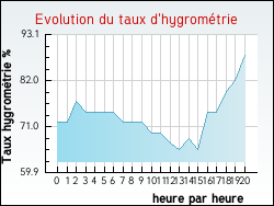 Evolution du taux d'hygromtrie de la ville Rochefort-du-Gard