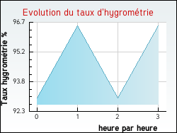 Evolution du taux d'hygrom�trie de la ville Rochefort-du-Gard