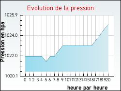 Evolution de la pression de la ville Rochefort-du-Gard