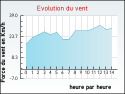 Evolution du vent de la ville Rochefort-du-Gard