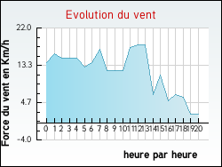 Evolution du vent de la ville Rochefort-du-Gard