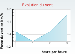 Evolution du vent de la ville Rochefort-du-Gard