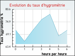 Evolution du taux d'hygrom�trie de la ville Rochefort-Samson