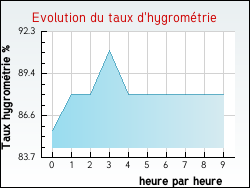 Evolution du taux d'hygromtrie de la ville Rochefort