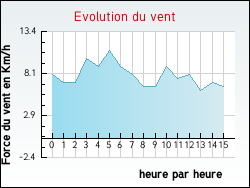 Evolution du vent de la ville Rochefort