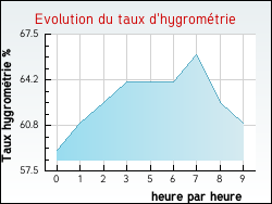 Evolution du taux d'hygromtrie de la ville Rochefourchat
