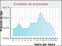 Evolution de la pression de la ville Rochegude