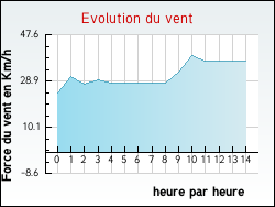 Evolution du vent de la ville Rochegude
