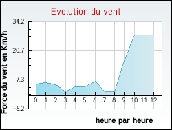 Evolution du vent de la ville Rochemaure