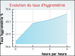 Evolution du taux d'hygromtrie de la ville Rochepaule