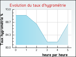 Evolution du taux d'hygromtrie de la ville Rochepaule